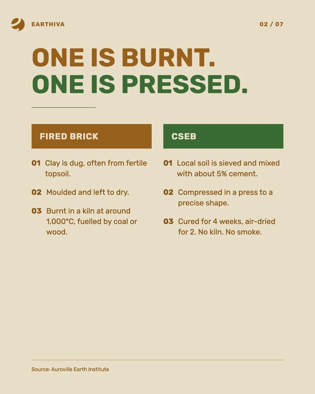 One is burnt, one is pressed. A fired brick is dug from often fertile topsoil, moulded, dried, then burnt in a kiln at around 1,000°C on coal or wood. A CSEB is local soil sieved and mixed with about 5% cement, compressed to a precise shape, then cured for four weeks and air-dried for two - no kiln, no smoke.