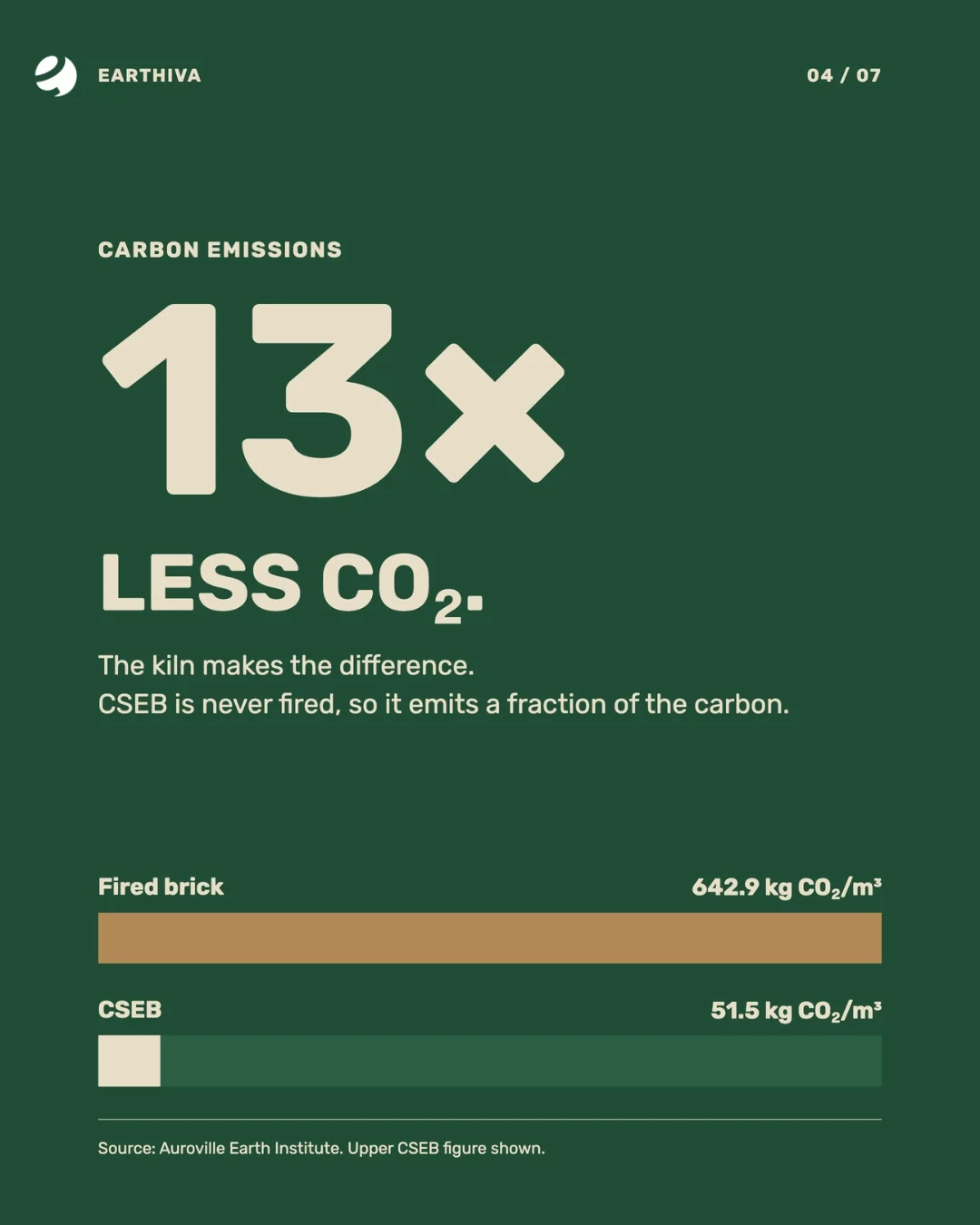 Carbon emissions: about thirteen times less. Fired brick 642.9 kilograms of CO2 per cubic metre against CSEB at 51.5. The kiln makes the difference. Source: Auroville Earth Institute.