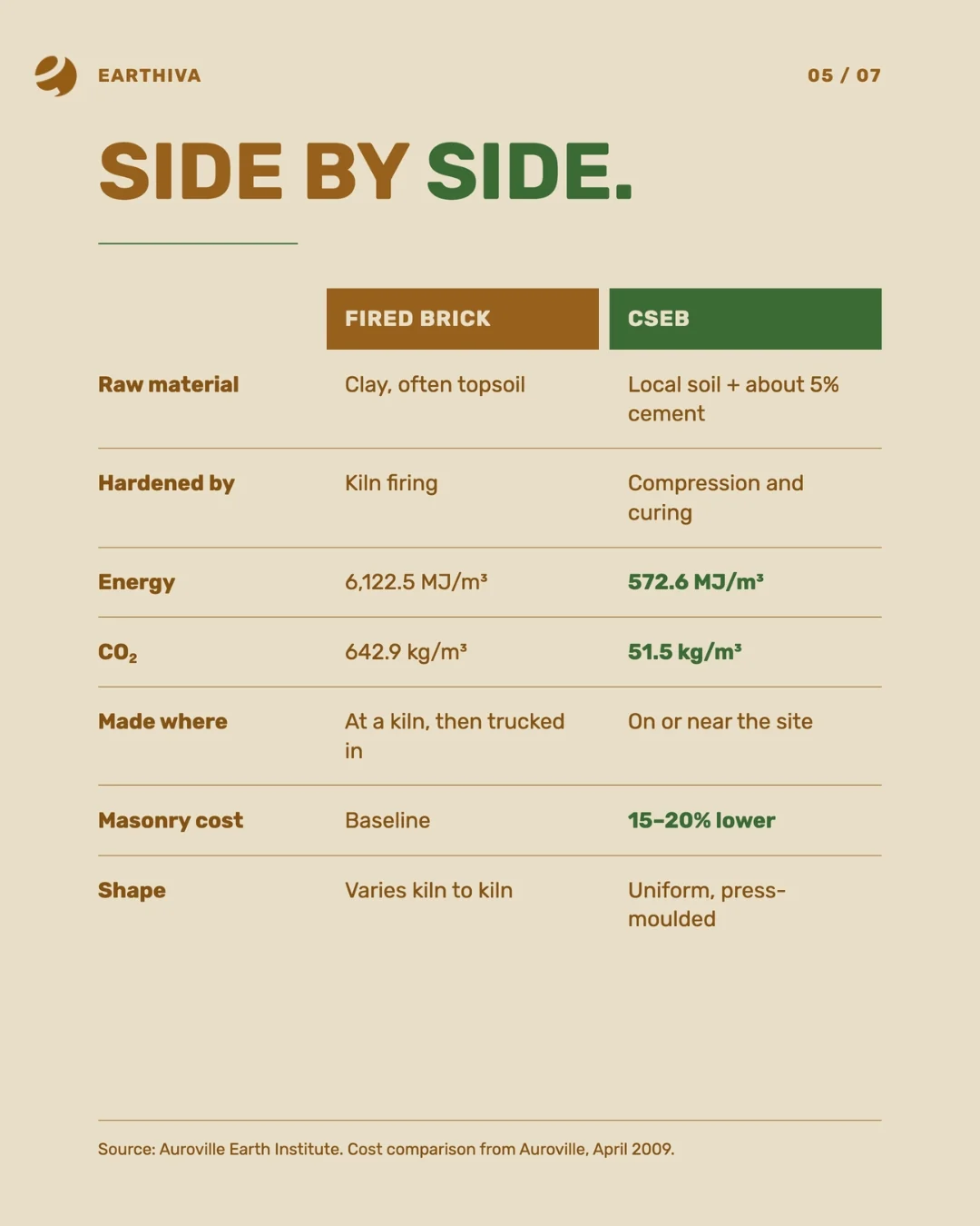 Side by side. Fired brick is clay, often topsoil, hardened in a kiln, made at a kiln and trucked in, and varies kiln to kiln. CSEB is local soil with about 5% cement, hardened by compression and curing, made on or near the site, uniform and press-moulded, at 15 to 20% lower masonry cost.
